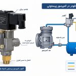 آنلودر کمپرسور پیستونی